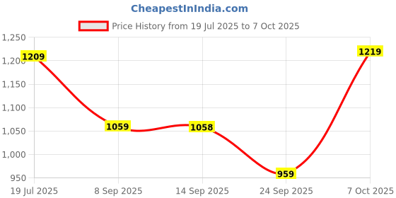 flipkart.com atom Multi Print Sneakers For Men atom Price History Graph from 19 Jul 2025 to 7 Oct 2025