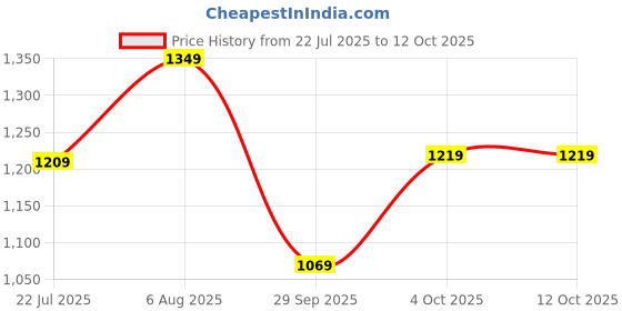 flipkart.com atom Multi Print Sneakers For Men atom Price History Graph from 22 Jul 2025 to 12 Oct 2025