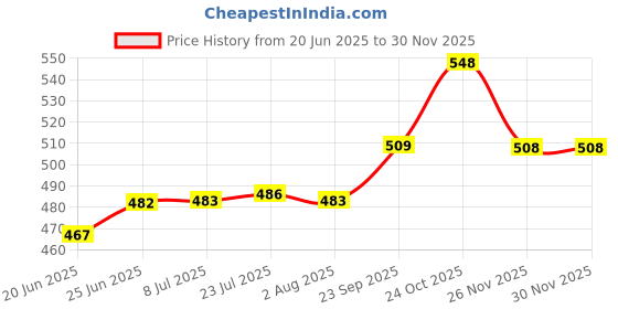 flipkart.com multi pro ro by multipro Carbon & Sediment With Aquafilter Genuine Media Filter Cartridge multi pro ro by multipro Price History Graph from 20 Jun 2025 to 29 Nov 2025
