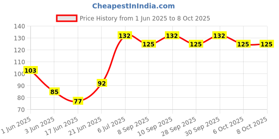 flipkart.com kanabee Multi-Purpose 11 in 1 Credit Card Size Wallet Ninja Pocket Tool- Small Silver Camping & Hiking Multi-Purpose Tool kanabee Price History Graph from 1 Jun 2025 to 8 Oct 2025