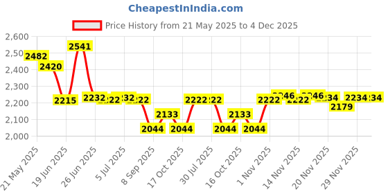 flipkart.com sliceter Multi-Purpose 14inch Pizza Maker Oven for Home & Kitchen � Ideal for Baking Electric Tandoor sliceter Price History Graph from 21 May 2025 to 3 Dec 2025