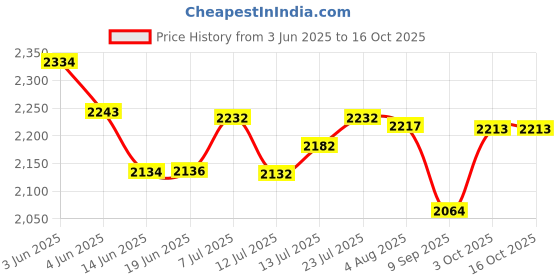 flipkart.com sunberg Multi-Purpose 14inch Pizza Maker Oven for Home Kitchen Use-Ideal for All Recipes Electric Tandoor sunberg Price History Graph from 3 Jun 2025 to 16 Oct 2025