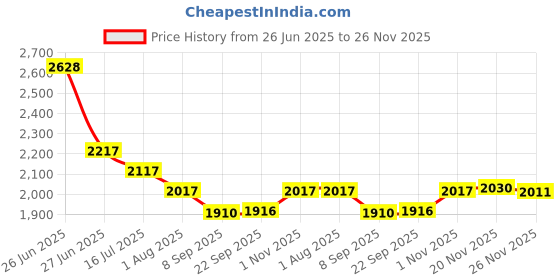 flipkart.com wellberg Multi-Purpose 1500W Grill | Ideal for Tikka, Pizza, Paratha, Snacks & Reheating Electric Tandoor wellberg Price History Graph from 26 Jun 2025 to 26 Nov 2025