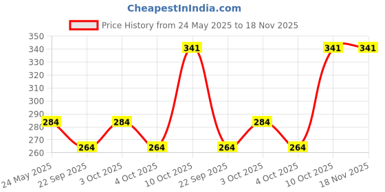 flipkart.com homanta Multi-Purpose 2-Tier Storage Plastic Kitchen Trolley homanta Price History Graph from 24 May 2025 to 18 Nov 2025