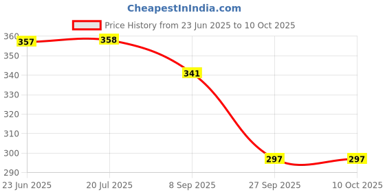 flipkart.com citrus power Multi-Purpose 250ml, Wash & Wax 60ml, Chrome Cleaner 60ml, Windshield Cleaner 30ml Combo citrus power Price History Graph from 23 Jun 2025 to 9 Oct 2025