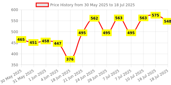 flipkart.com jayanshu Multi Purpose 4 Hole Non Stick Egg Frying pan with Detachable Handle Fry Pan 15 cm diameter 1 L capacity jayanshu Price History Graph from 30 May 2025 to 16 Jul 2025