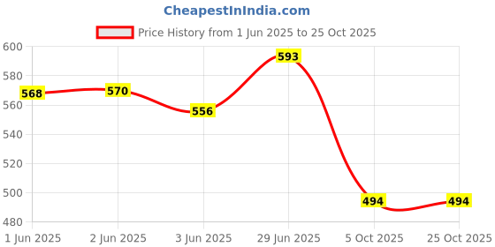 flipkart.com 4tens Multi Purpose 4 Hole Non Stick Egg Frying pan with Detachable Handle Fry Pan 15 cm diameter 1 L capacity 4tens Price History Graph from 1 Jun 2025 to 24 Oct 2025