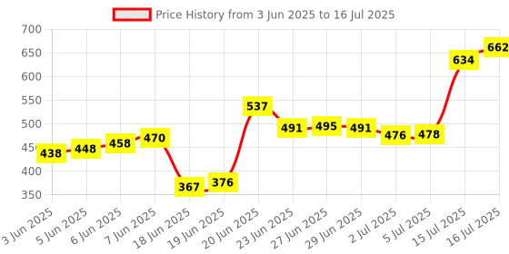 flipkart.com oxmeza Multi Purpose 4 Hole Non Stick Egg Frying pan with Detachable Handle Fry Pan 15 cm diameter 1 L capacity oxmeza Price History Graph from 3 Jun 2025 to 16 Jul 2025