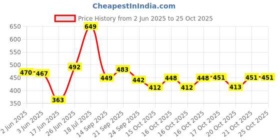 flipkart.com sarang Multi Purpose 4 Hole Non Stick Egg Frying pan with Detachable Handle Fry Pan 15 cm diameter 1 L capacity sarang Price History Graph from 2 Jun 2025 to 24 Oct 2025