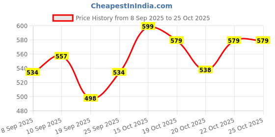 flipkart.com oxmeza Multi Purpose 4 Hole Non Stick Egg Frying pan with Detachable Handle Fry Pan 15 cm diameter 1 L capacity oxmeza Price History Graph from 8 Sep 2025 to 22 Oct 2025