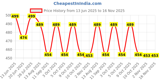 flipkart.com qpbm Multi Purpose 4 Hole Non Stick Egg Frying pan with Detachable Wooden Handle Fry Pan 15 cm diameter 1 L capacity qpbm Price History Graph from 13 Jun 2025 to 15 Nov 2025