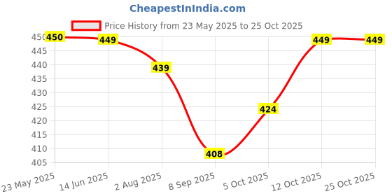 flipkart.com homanta Multi-Purpose 4-Tier Storage Plastic Kitchen Trolley homanta Price History Graph from 23 May 2025 to 24 Oct 2025
