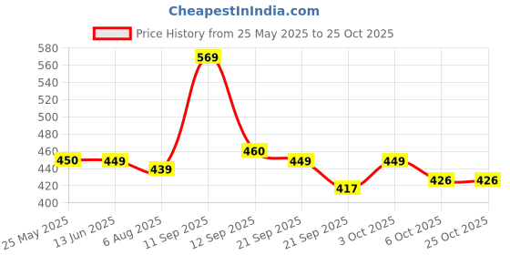 flipkart.com homanta Multi-Purpose 4-Tier Storage Plastic, Steel Kitchen Trolley homanta Price History Graph from 25 May 2025 to 24 Oct 2025