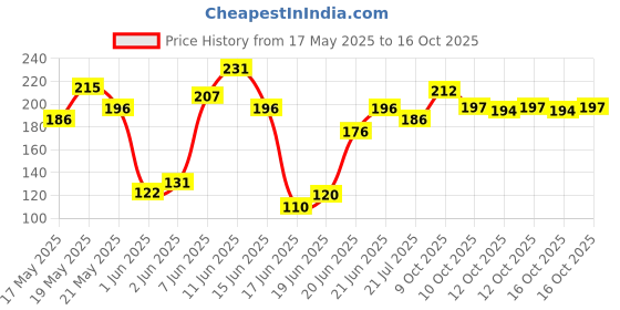 flipkart.com menzy Multi Purpose 8 In 1 Spray Nozzle Water Spray Gun Spray Gun menzy Price History Graph from 17 May 2025 to 16 Oct 2025