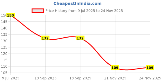 flipkart.com dfix Multi-Purpose Adhesive Tape with Nano-Grip Tape Handheld Nano Double Sided Tape Reusable Washable Transparent Traceless (Manual) dfix Price History Graph from 9 Jul 2025 to 23 Nov 2025