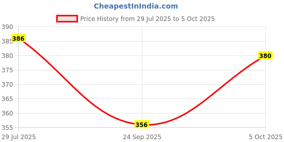 flipkart.com hvg traders Multi Purpose Anti-rust Rust Remover Repair Protect Rust Removal Solution hvg traders Price History Graph from 29 Jul 2025 to 5 Oct 2025