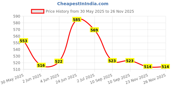 flipkart.com dettol Multi Purpose Antibacterial Cleaning Wipes Citrus 105 Wipes dettol Price History Graph from 30 May 2025 to 26 Nov 2025