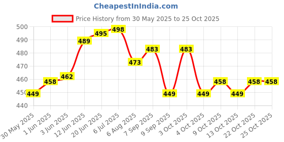 flipkart.com lula mom Multi-Purpose Breast Feeding Nursing Shawl/Scarf Feeding Cloak lula mom Price History Graph from 30 May 2025 to 25 Oct 2025
