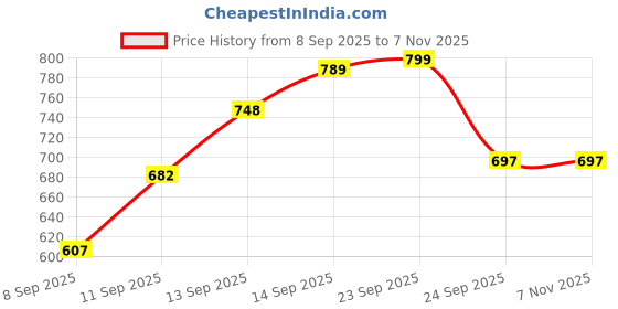 flipkart.com goldenhub Multi-Purpose Breastfeeding & Nursing Pillow | Back Support| Baby Cushion Breastfeeding Pillow goldenhub Price History Graph from 8 Sep 2025 to 7 Nov 2025
