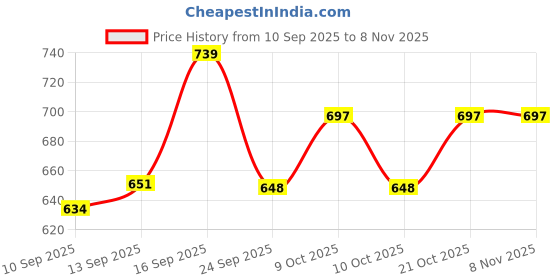 flipkart.com goldenhub Multi-Purpose Breastfeeding & Nursing Pillow | Back Support| Baby Cushion Breastfeeding Pillow goldenhub Price History Graph from 10 Sep 2025 to 7 Nov 2025
