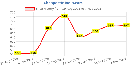flipkart.com goldenhub Multi-Purpose Breastfeeding & Nursing Pillow | Back Support| Baby Cushion Breastfeeding Pillow goldenhub Price History Graph from 19 Aug 2025 to 7 Nov 2025