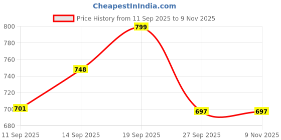 flipkart.com goldenhub Multi-Purpose Breastfeeding & Nursing Pillow | Back Support| Baby Cushion Breastfeeding Pillow goldenhub Price History Graph from 11 Sep 2025 to 9 Nov 2025