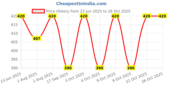 flipkart.com lula mom Multi-Purpose Breastfeeding Nursing Shawl/Scarf Feeding Cloak lula mom Price History Graph from 23 Jun 2025 to 26 Oct 2025
