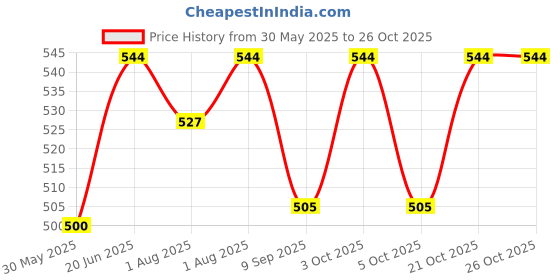 flipkart.com lula mom Multi-Purpose Breastfeeding Nursing Shawl/Scarf Feeding Cloak lula mom Price History Graph from 30 May 2025 to 26 Oct 2025
