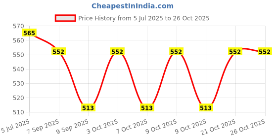 flipkart.com lula mom Multi-Purpose Breastfeeding Nursing Shawl/Scarf Feeding Cloak lula mom Price History Graph from 5 Jul 2025 to 26 Oct 2025
