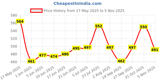 flipkart.com ira Multi-Purpose Cane Basket Bamboo Fruit & Vegetable Basket ira Price History Graph from 27 May 2025 to 31 Oct 2025