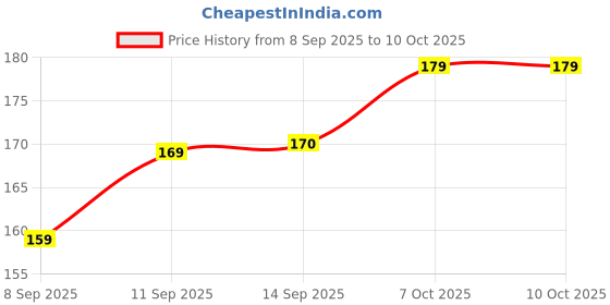 flipkart.com y.s. lifestyle company Multi-Purpose Car Dustbin with Push Lid (Black)| Compact Plastic Mini Trash Bin Car Trash Bin Bag y.s. lifestyle company Price History Graph from 8 Sep 2025 to 10 Oct 2025
