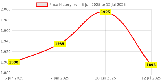 flipkart.com yesmom Multi-Purpose Computer Desk Engineered Wood Multipurpose Table yesmom Price History Graph from 5 Jun 2025 to 12 Jul 2025