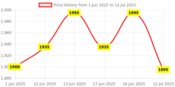 flipkart.com yesmom Multi-Purpose Computer Desk Engineered Wood Multipurpose Table yesmom Price History Graph from 1 Jun 2025 to 12 Jul 2025