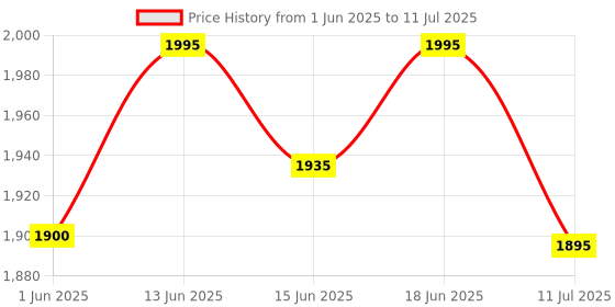 flipkart.com yesmom Multi-Purpose Computer Desk Wood Portable Laptop Table yesmom Price History Graph from 1 Jun 2025 to 11 Jul 2025
