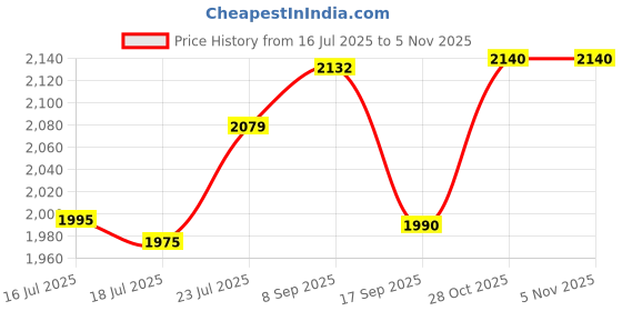 flipkart.com yesmom Multi-Purpose Computer Desk Wood Portable Laptop Table yesmom Price History Graph from 16 Jul 2025 to 5 Nov 2025