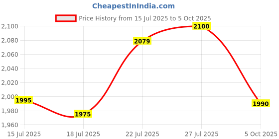 flipkart.com yesmom Multi-Purpose Computer Desk Wood Portable Laptop Table yesmom Price History Graph from 15 Jul 2025 to 5 Oct 2025