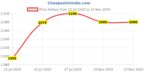 flipkart.com yesmom Multi-Purpose Computer Desk Wood Portable Laptop Table yesmom Price History Graph from 15 Jul 2025 to 22 Nov 2025