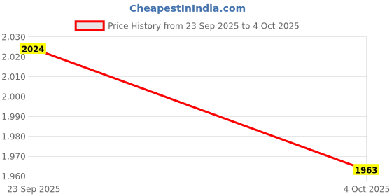 flipkart.com yovatechline Multi-Purpose Computer Desk Wood Portable Laptop Table yovatechline Price History Graph from 23 Sep 2025 to 4 Oct 2025
