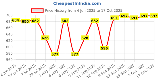 flipkart.com creation bazaar Multi Purpose Cooker Mini Electric Cooker Steamer Cooking Rice cooker Rice Cooker, Travel Cooker, Egg Boiler, Egg Cooker creation bazaar Price History Graph from 4 Jun 2025 to 17 Oct 2025
