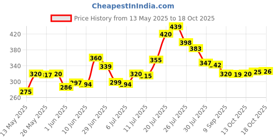 flipkart.com sarun sales Multi-Purpose Desk for Study and Reading (black) Wood Portable Laptop Table sarun sales Price History Graph from 13 May 2025 to 18 Oct 2025