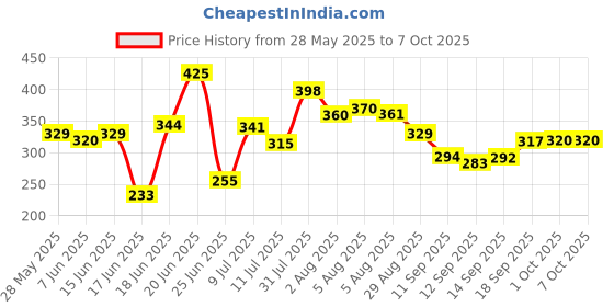 flipkart.com sarun sales Multi-Purpose Desk for Study and Reading (black) Wood Portable Laptop Table sarun sales Price History Graph from 28 May 2025 to 7 Oct 2025