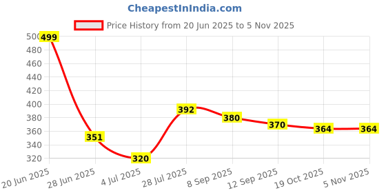 flipkart.com furnigully Multi-Purpose Desk for Study and Reading (black) Wood Portable Laptop Table furnigully Price History Graph from 20 Jun 2025 to 5 Nov 2025