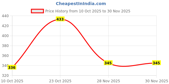 flipkart.com tulsiwan Multi-Purpose Digital LED Finger Tally Counter with Protective Storage Case Digital Tally Counter tulsiwan Price History Graph from 10 Oct 2025 to 30 Nov 2025