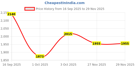 flipkart.com n-store Multi Purpose Double-Sided Frying Pan Non-Stick Barbecue Cooking Tool Grill Fry Pan Cookware Fry Pan Fry Pan 20 cm diameter with Lid 1.5 L capacity n-store Price History Graph from 16 Sep 2025 to 29 Nov 2025