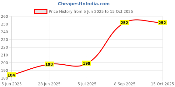 flipkart.com real aatamaker Multi-Purpose Dust Cleaning Brush Multi-Purpose Dust Cleaning Brush Flourmill real aatamaker Price History Graph from 5 Jun 2025 to 15 Oct 2025