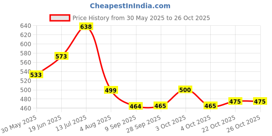 flipkart.com arn enterprises Multi-Purpose Electric Air Pump for Quickly Inflates / Inflatable Inflatable Toy Pump arn enterprises Price History Graph from 30 May 2025 to 25 Oct 2025