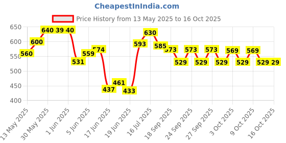 flipkart.com velcon Multi-Purpose Electric Air Pump for Sofa, Swimming Pool Tubes, Mattresses Inflatable Furniture, Float Pump velcon Price History Graph from 13 May 2025 to 16 Oct 2025