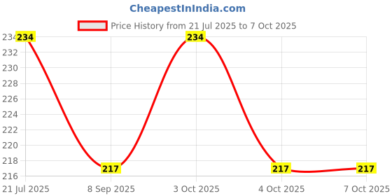 flipkart.com vmtronix Multi-Purpose Electronic Continuity Tester | Ideal for DIY & Electrical Repairs| Analog Voltage Tester vmtronix Price History Graph from 21 Jul 2025 to 7 Oct 2025
