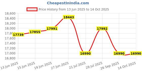 flipkart.com drogo Multi-Purpose Ergonomic Gaming Chair with 7Way Adjustable Seat Head USB Massager Gaming Chair drogo Price History Graph from 13 Jun 2025 to 14 Oct 2025