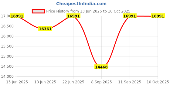 flipkart.com drogo Multi-Purpose Ergonomic Gaming Chair with Adjustable Seat, Head & USB Massager Gaming Chair drogo Price History Graph from 13 Jun 2025 to 10 Oct 2025